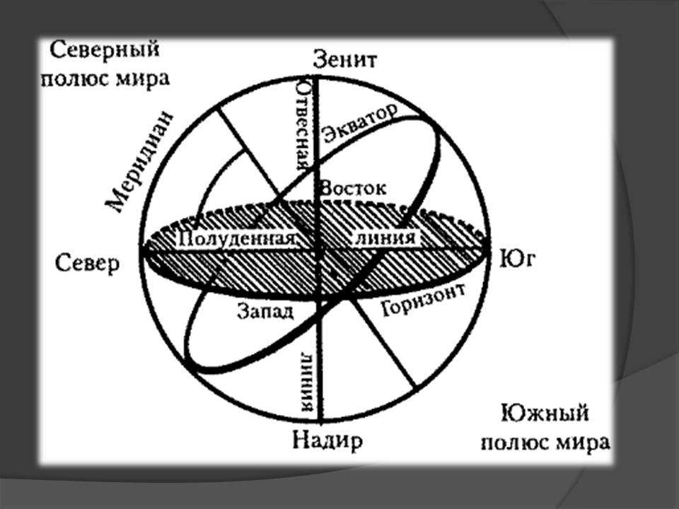 Отметить сфера. Основные точки земной сферы. Небесная сфера элементы небесной сферы. Небесная сфера основные точки и линии. Чертеж небесной сферы.