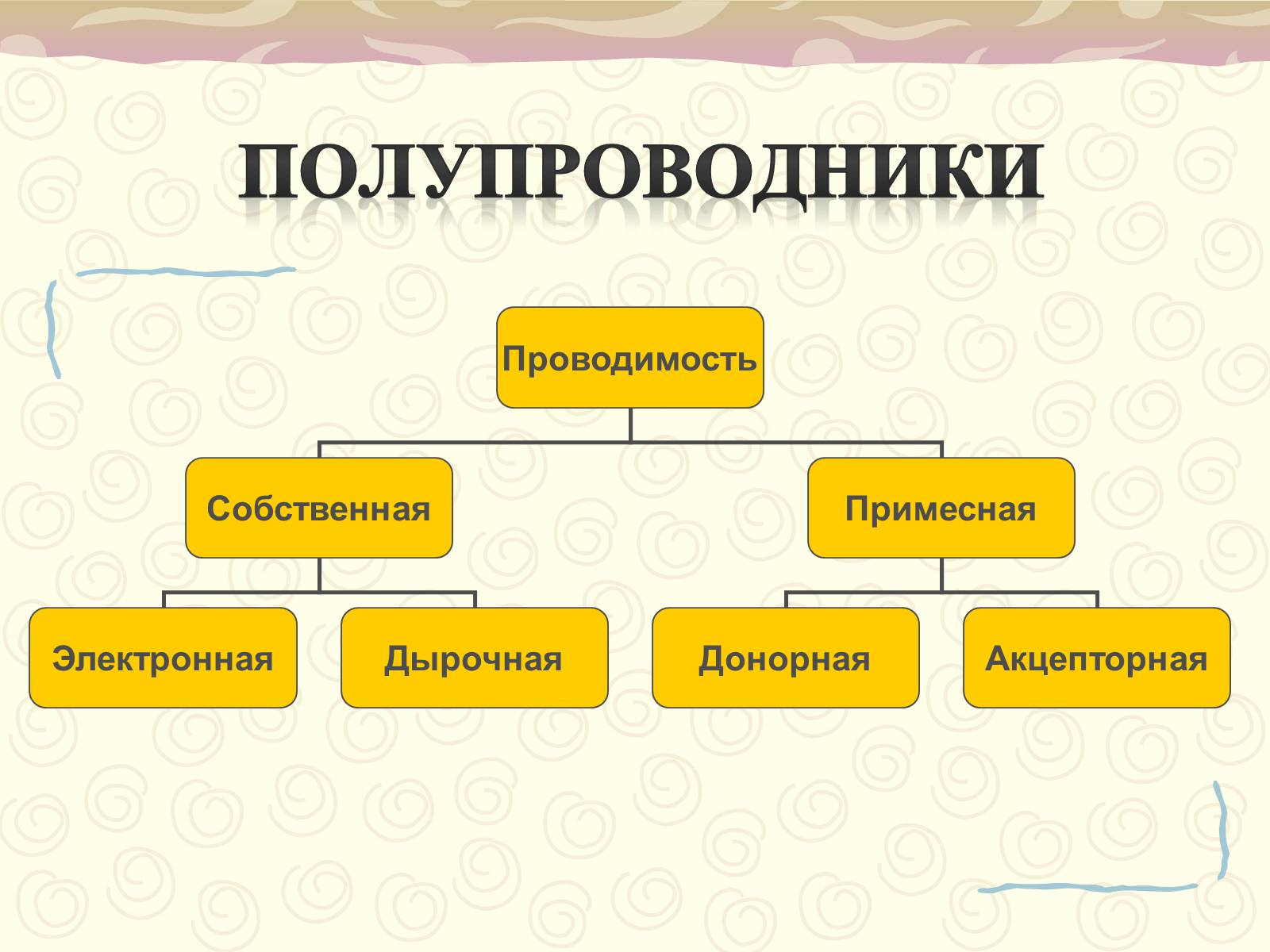 Собственный тип. Виды полупроводников. Виды электропроводности полупроводниковых. Типы проводимости полупроводников. Собственный полупроводник.