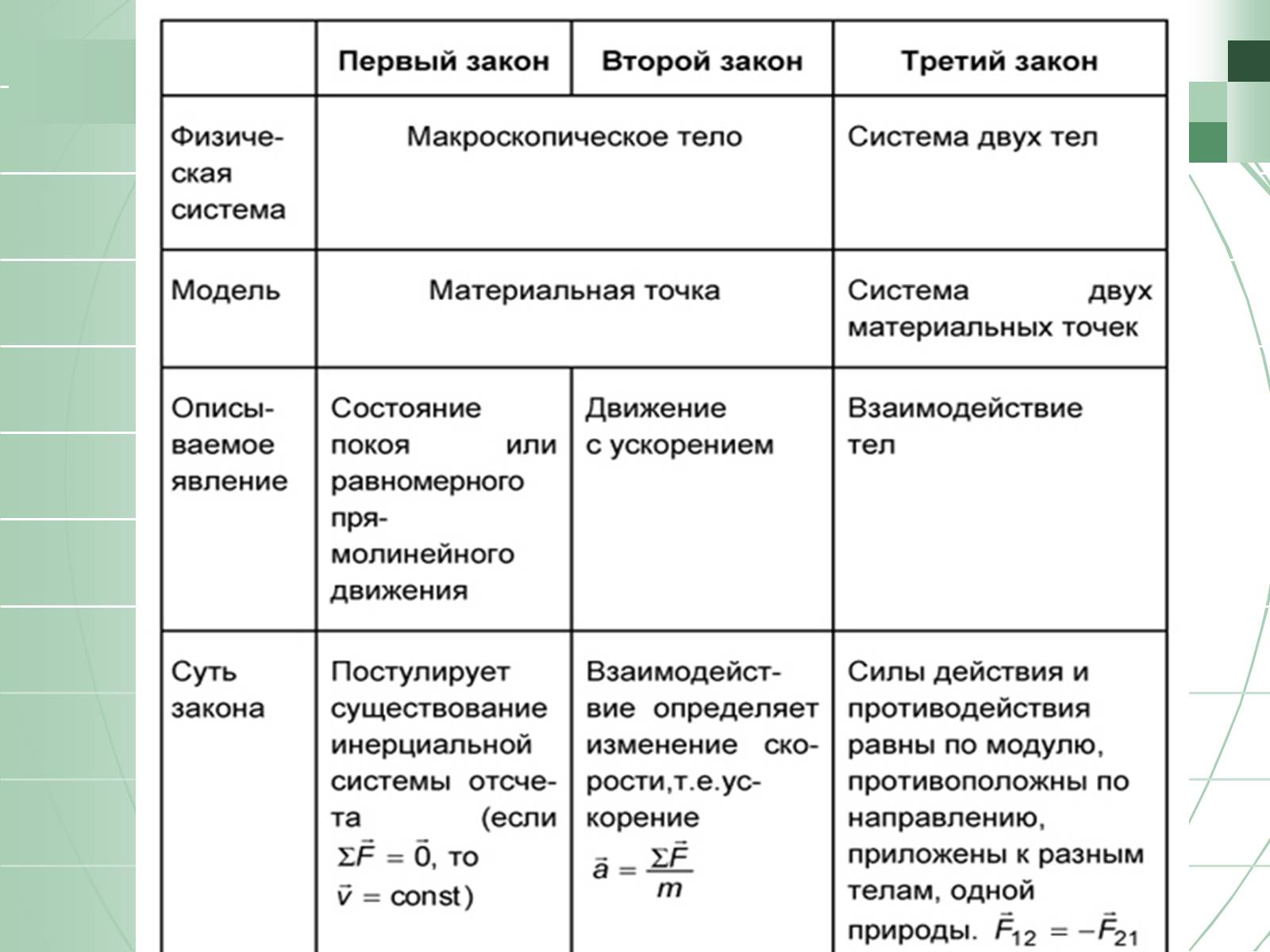 Законы ньютона 10 класс. Три закона Ньютона таблица. Законы Ньютона таблица формулировка. Таблица 1 закон Ньютона 2 и 3 формулировка. Таблица законы Ньютона формулировка закона.