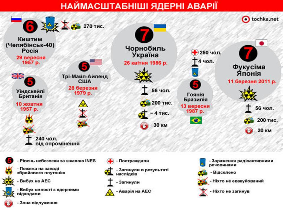 Презентація на тему «Вплив радіації на навколишнє середовище» - Слайд #9