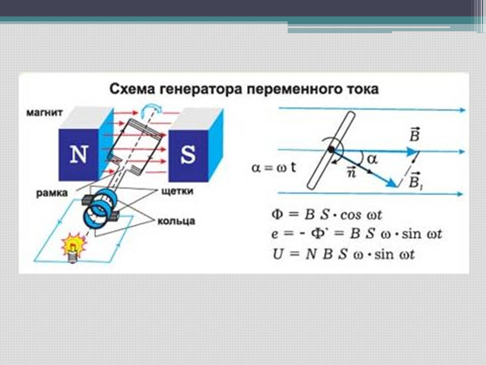 Тема генераторы тока. Генератор переменного тока физика 11 класс. Генератор переменного тока формулы. Принцип действия генератора переменного тока формулы. Электрический механический индукционный Генератор.