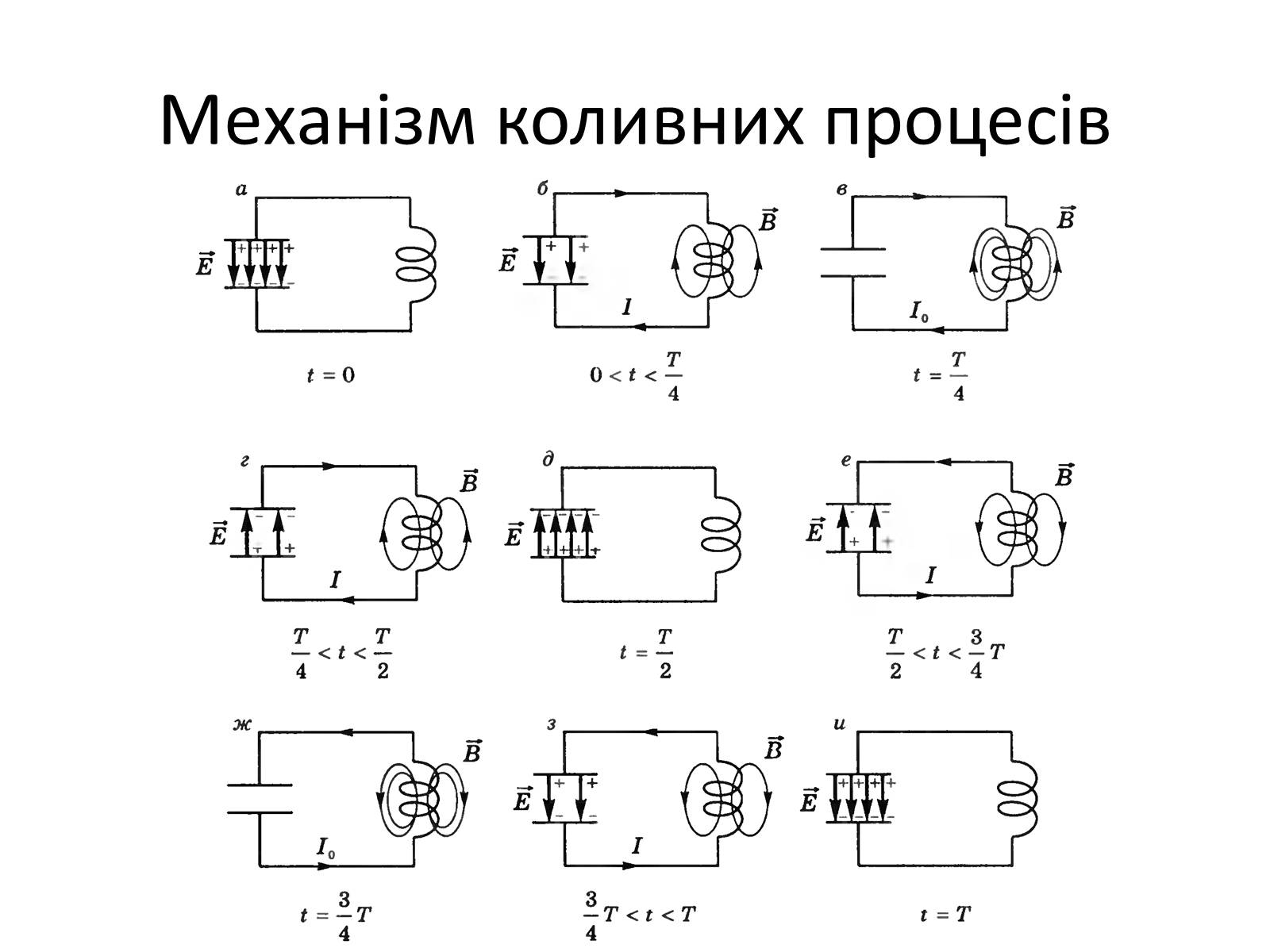 Электромагнитные колебания в идеальном контуре. Схема электромагнитных колебаний в колебательном контуре. Колебательный контур таблица схем. Схема электромагнитного контура. Электромагнитный колебательный контур схема.