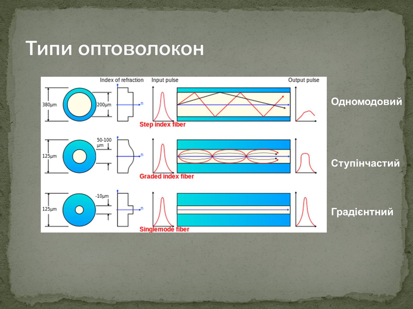 Доклад на тему световоды. Оптические световоды презентация. Свойства оптического волокна. Физические свойства оптического волокна. Оптическое волокно физические характеристики.