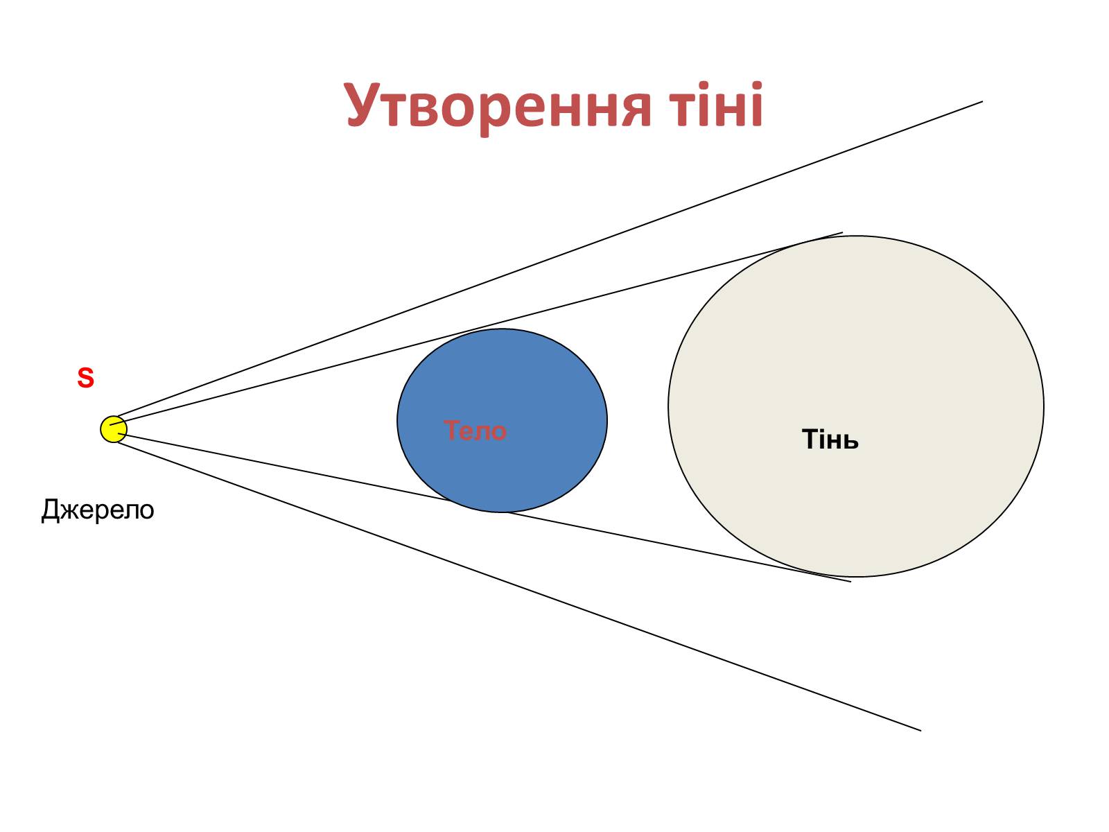 Презентація на тему «Закони геометричної оптики» - Слайд #19