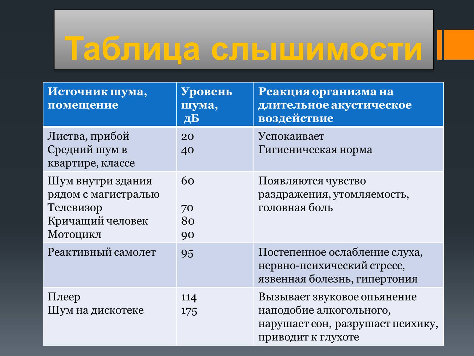 Презентація на тему «Акустический шум и его воздействие на организм человека» - Слайд #5