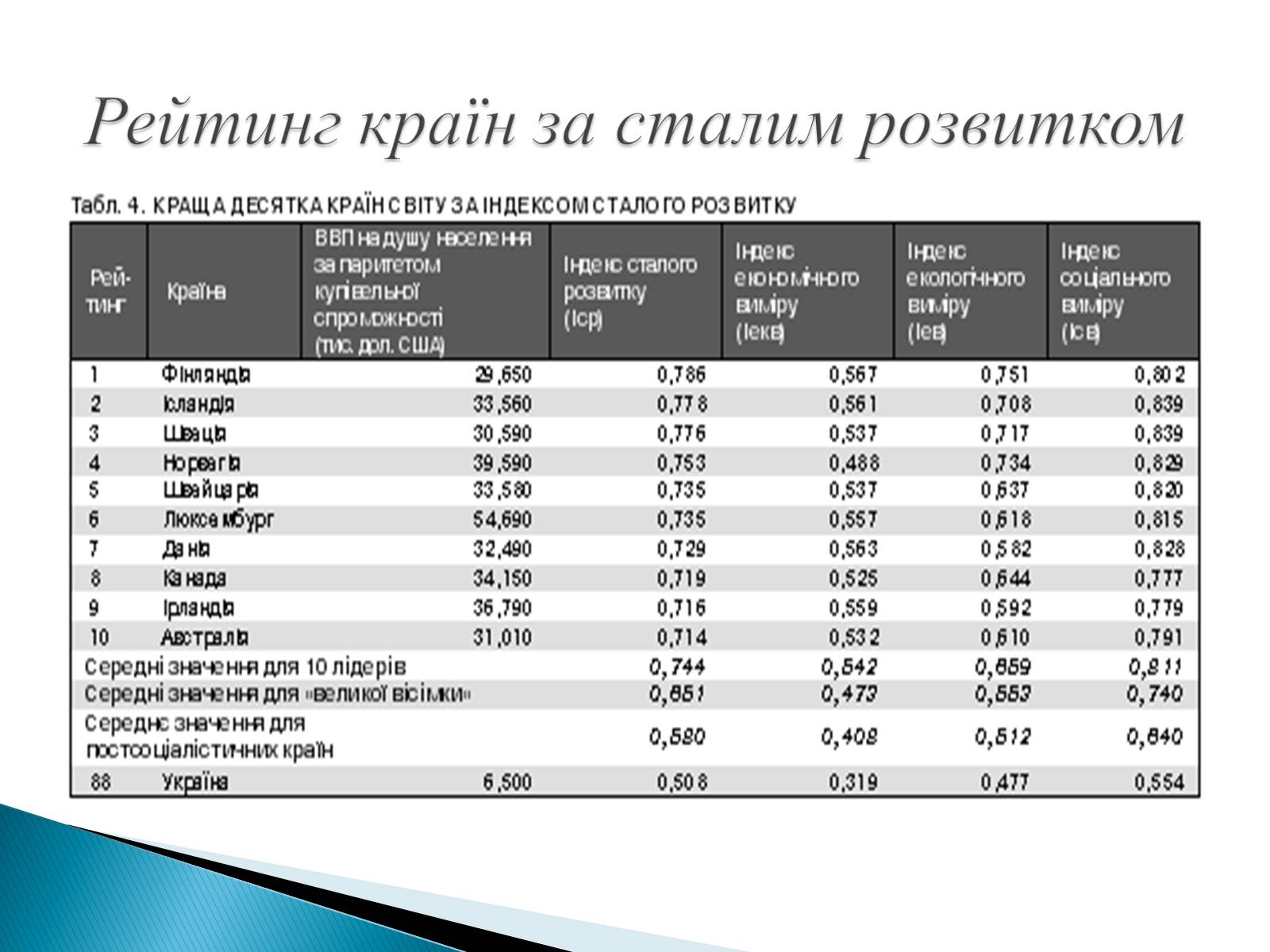 Презентація на тему «Індикатори сталого розвитку» - Слайд #10