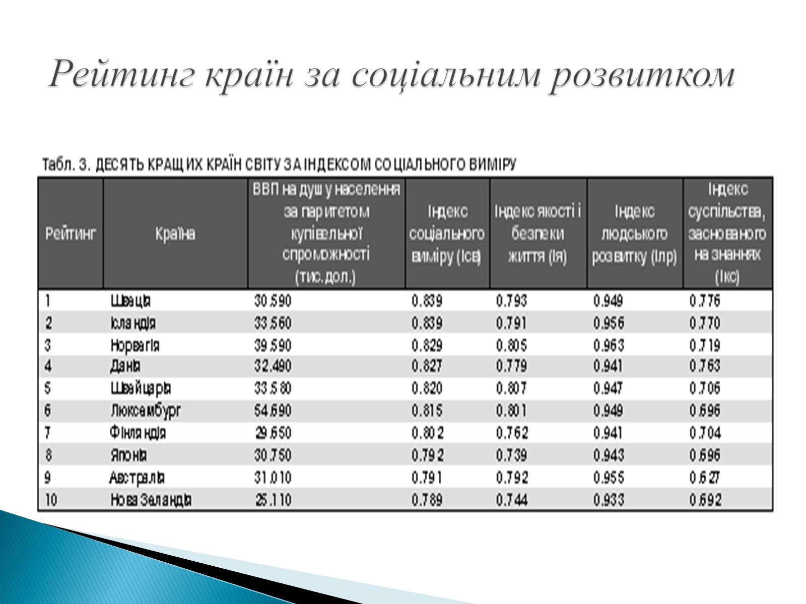 Презентація на тему «Індикатори сталого розвитку» - Слайд #9