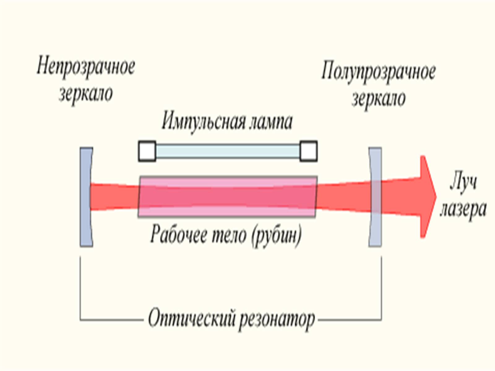 Принцип лазера. Оптическая схема твердотельного лазера. Твердотельный неодимовый лазер конструкция. Устройство лазера схема. Твердотельный рубиновый лазер устройство.