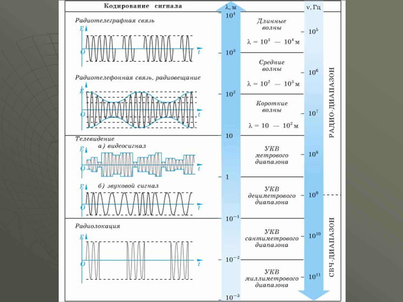 Телевизионные волны частоты. Виды радиосвязи. Кодирование сигнала. Кодирование сигналов в каналах связи. Виды радиосвязи таблица.