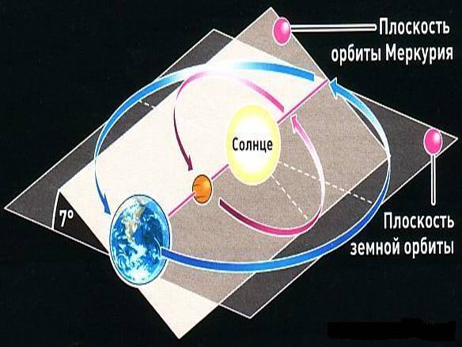 Земная ось к плоскости орбиты. Плоскость земной орбиты. Плоскость орбиты Меркурия. Меркурий наклонение орбиты к орбите земли. Наклонение орбиты Меркурий.