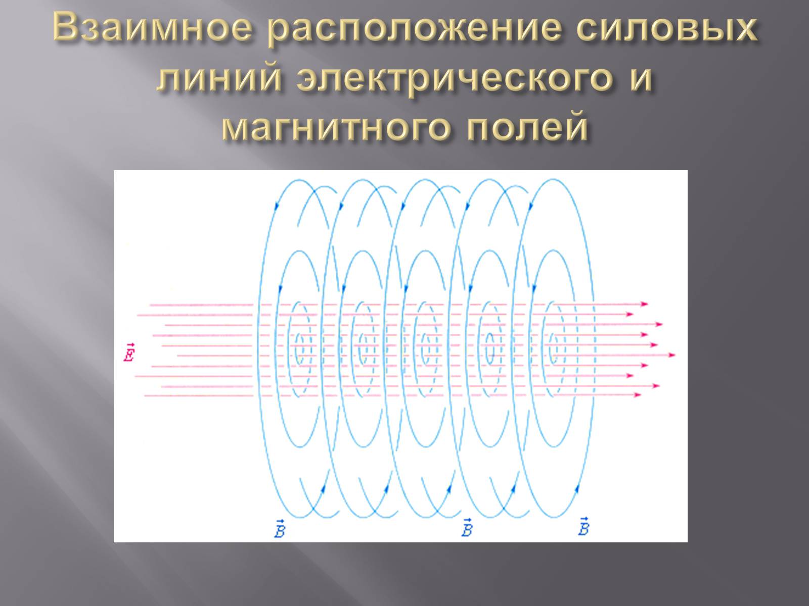 Магнитное поле и волны. Силовые линии электрического и магнитного полей. Электрические и магнитные волны. Электрическая и магнитная составляющие. Расположение силовых линий.