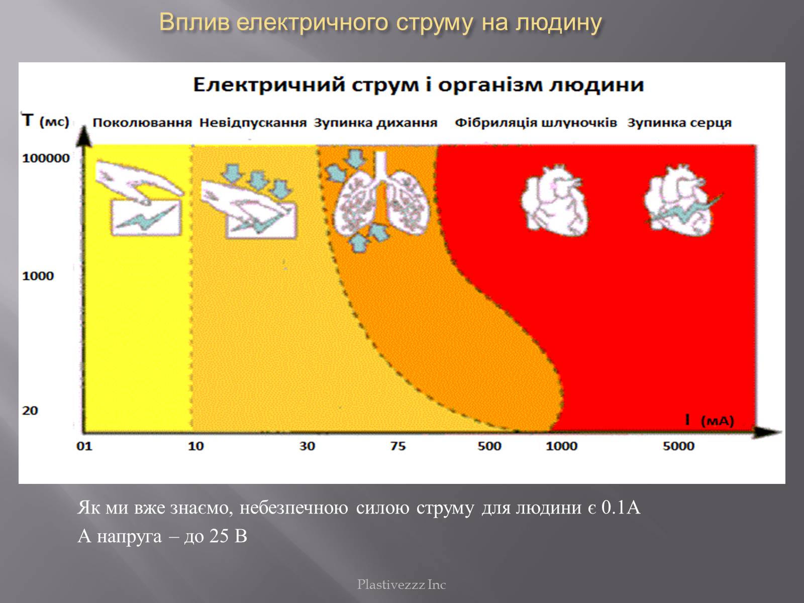 Презентація на тему «Безпека при роботі з електричним струмом» - Слайд #2