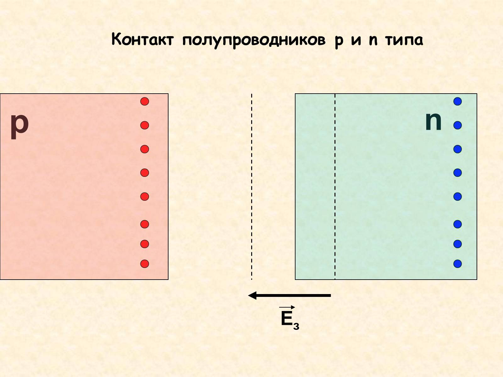 Презентація на тему «Ток в полупроводниках» - Слайд #15