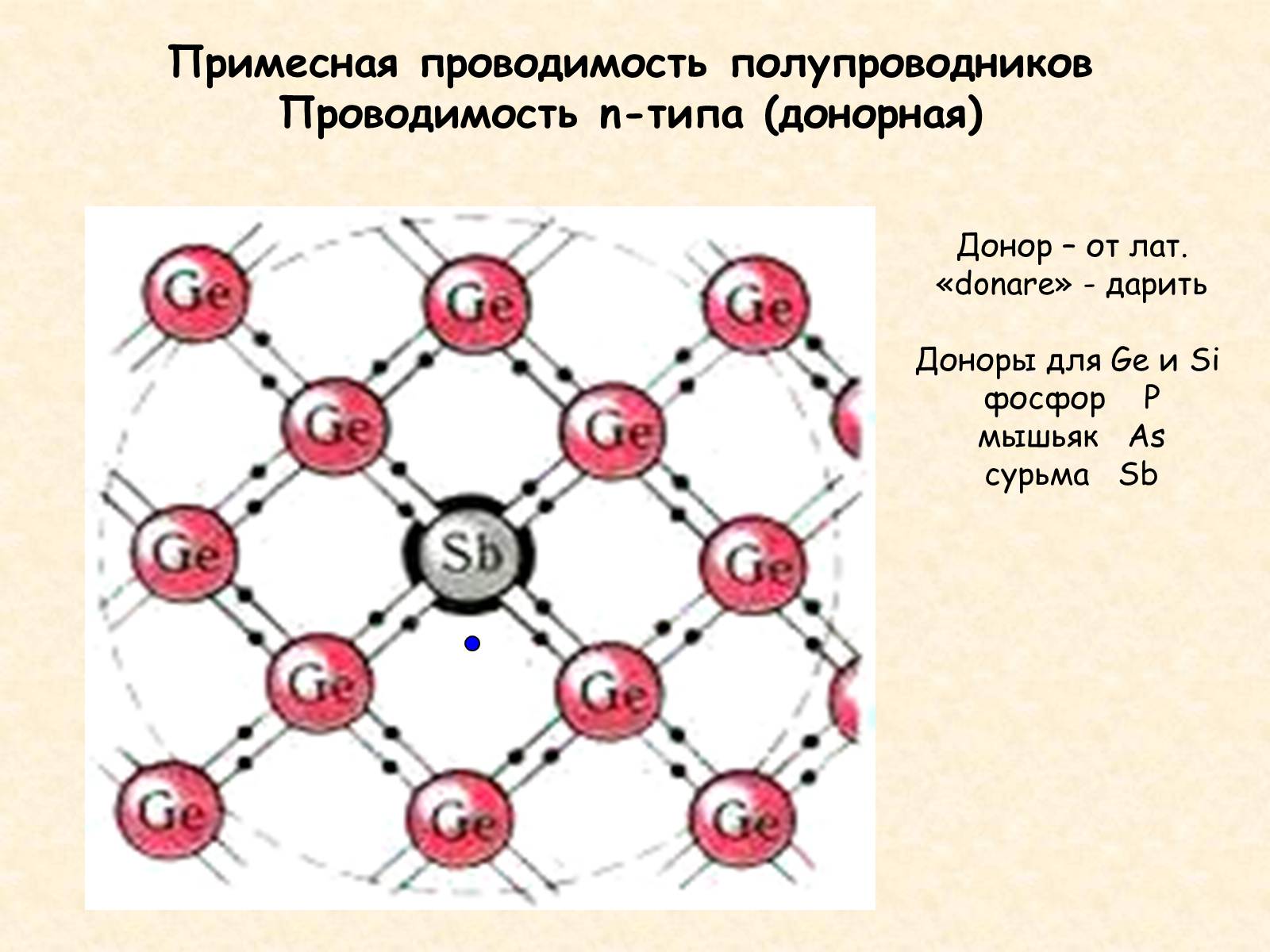 2 проводимость. Примесные полупроводники p и n типов. Донорная примесь Тип проводимости. Примесная проводимость полупроводников n-типа. Донорная проводимость полупроводников.