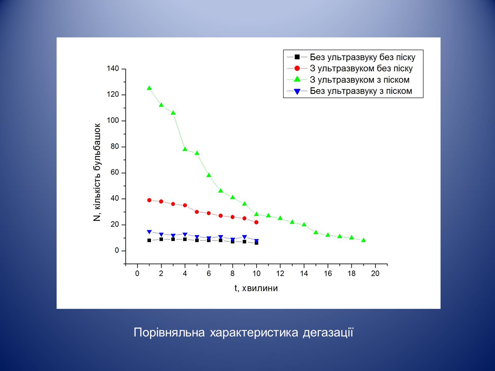 Презентація на тему «Дегазація води за допомогою ультразвуку» - Слайд #10