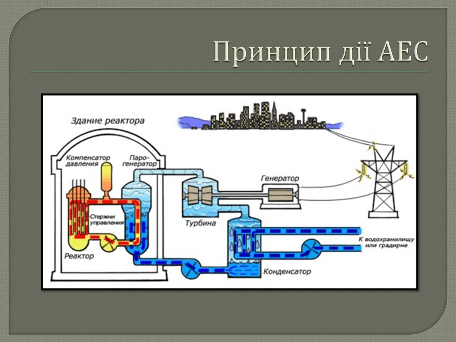 Ядерные реакторы атомных электростанций. Ядерный реактор атомная Энергетика. Принцип работы атомной электростанции. Схема АЭС С реакторами. Принцип работы ядерной электростанции.