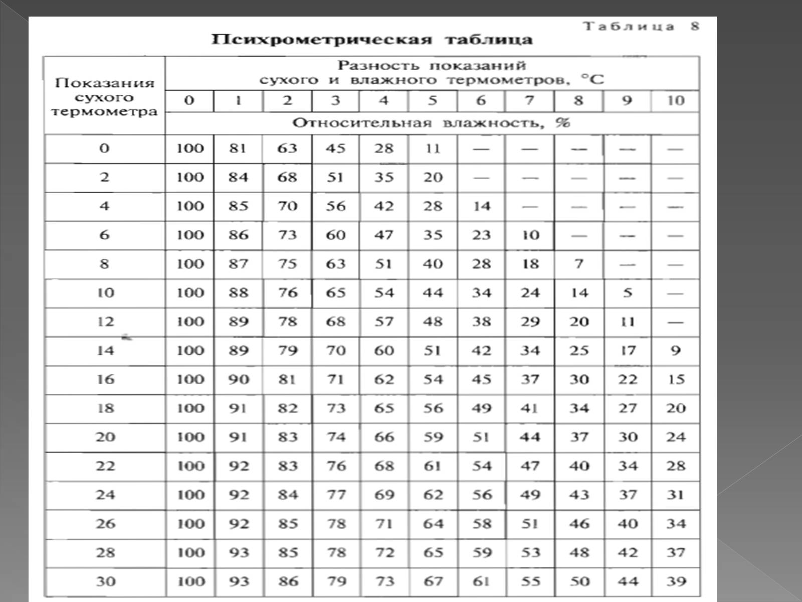 Презентація на тему «Влажность воздуха и физика» - Слайд #7