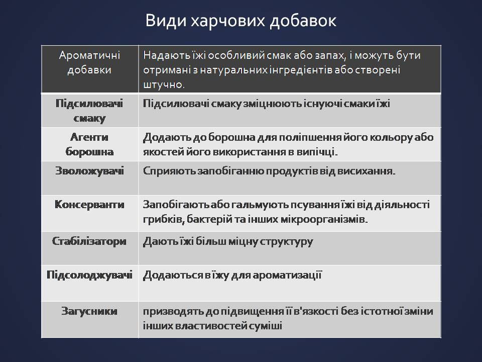 Презентація на тему «Харчові добавки» (варіант 25) - Слайд #6