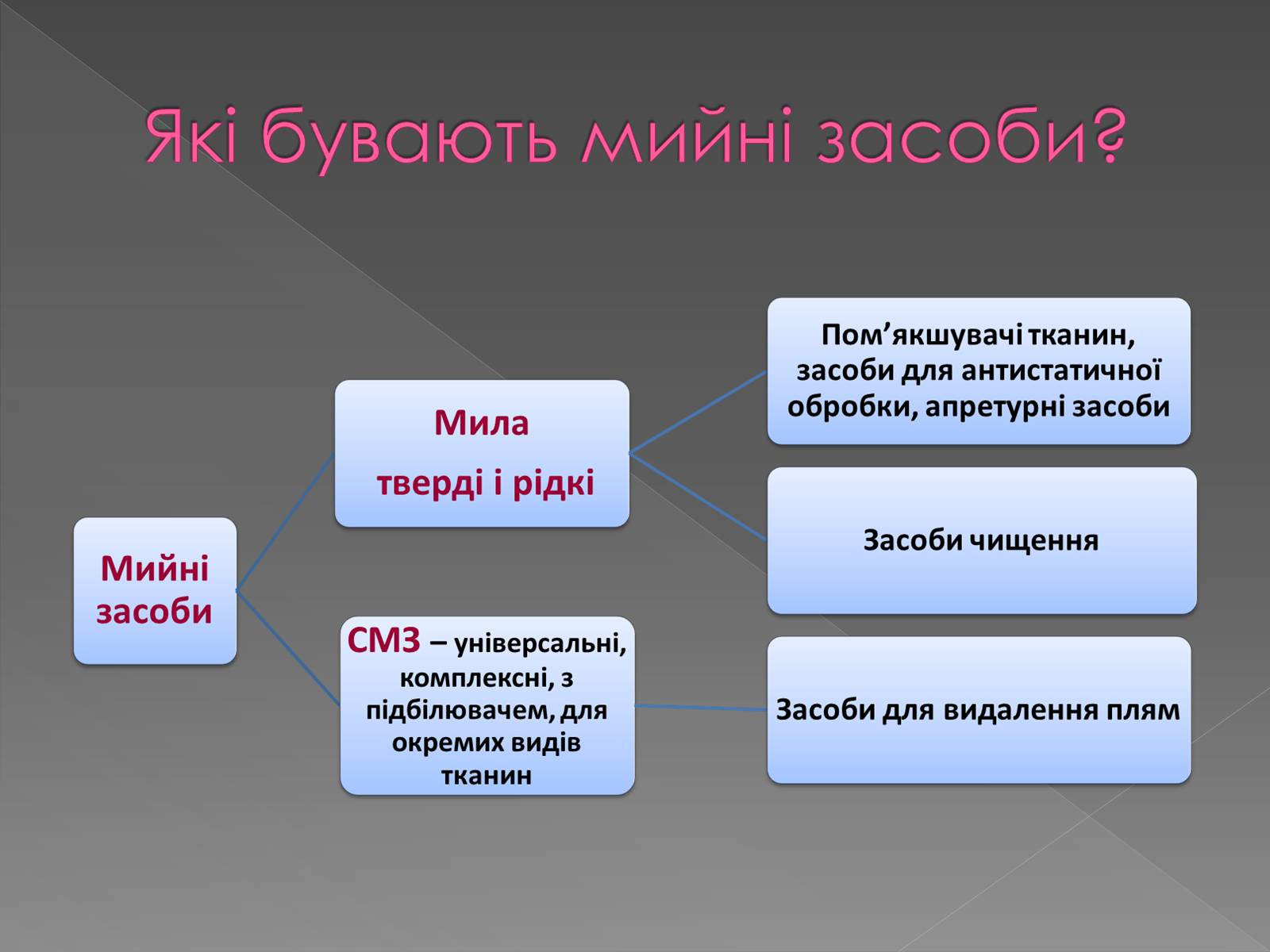 Презентація на тему «Хімія у побуті» (варіант 1) - Слайд #5