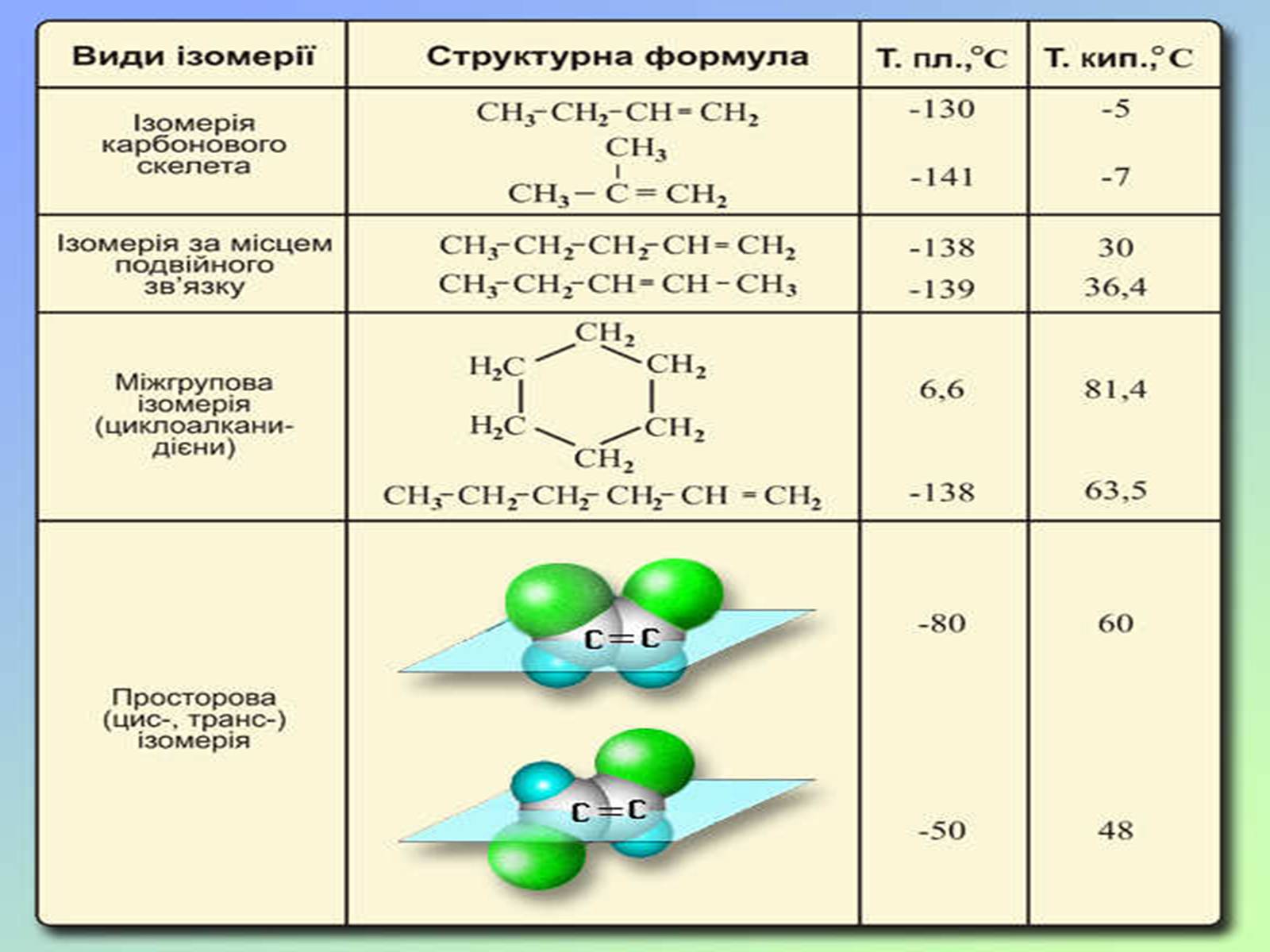 Презентація на тему «Теорія хімічної будови органічних сполук О.М. Бутлерова» (варіант 1) - Слайд #22