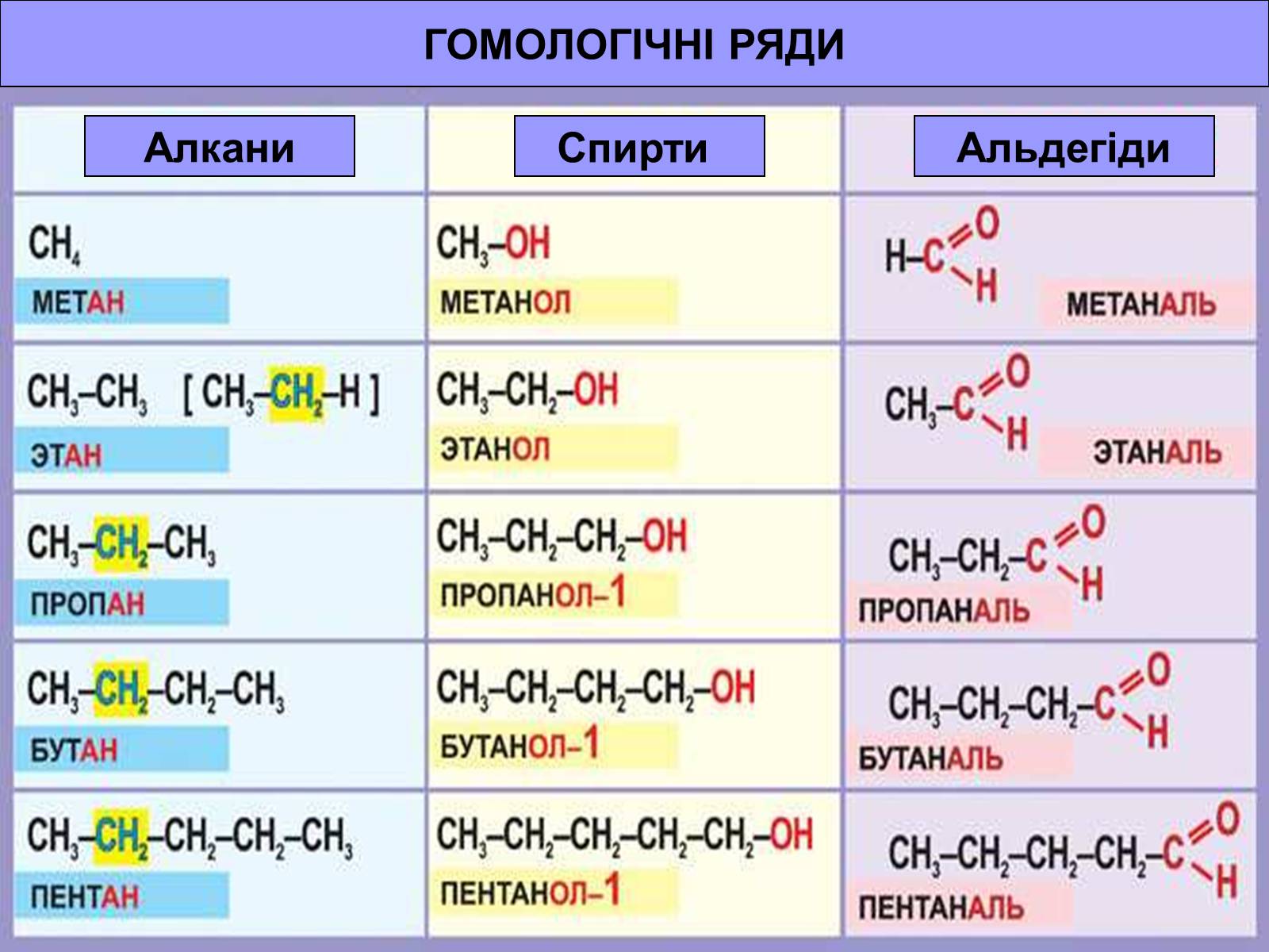 Презентація на тему «Теорія хімічної будови органічних сполук О.М. Бутлерова» (варіант 1) - Слайд #28