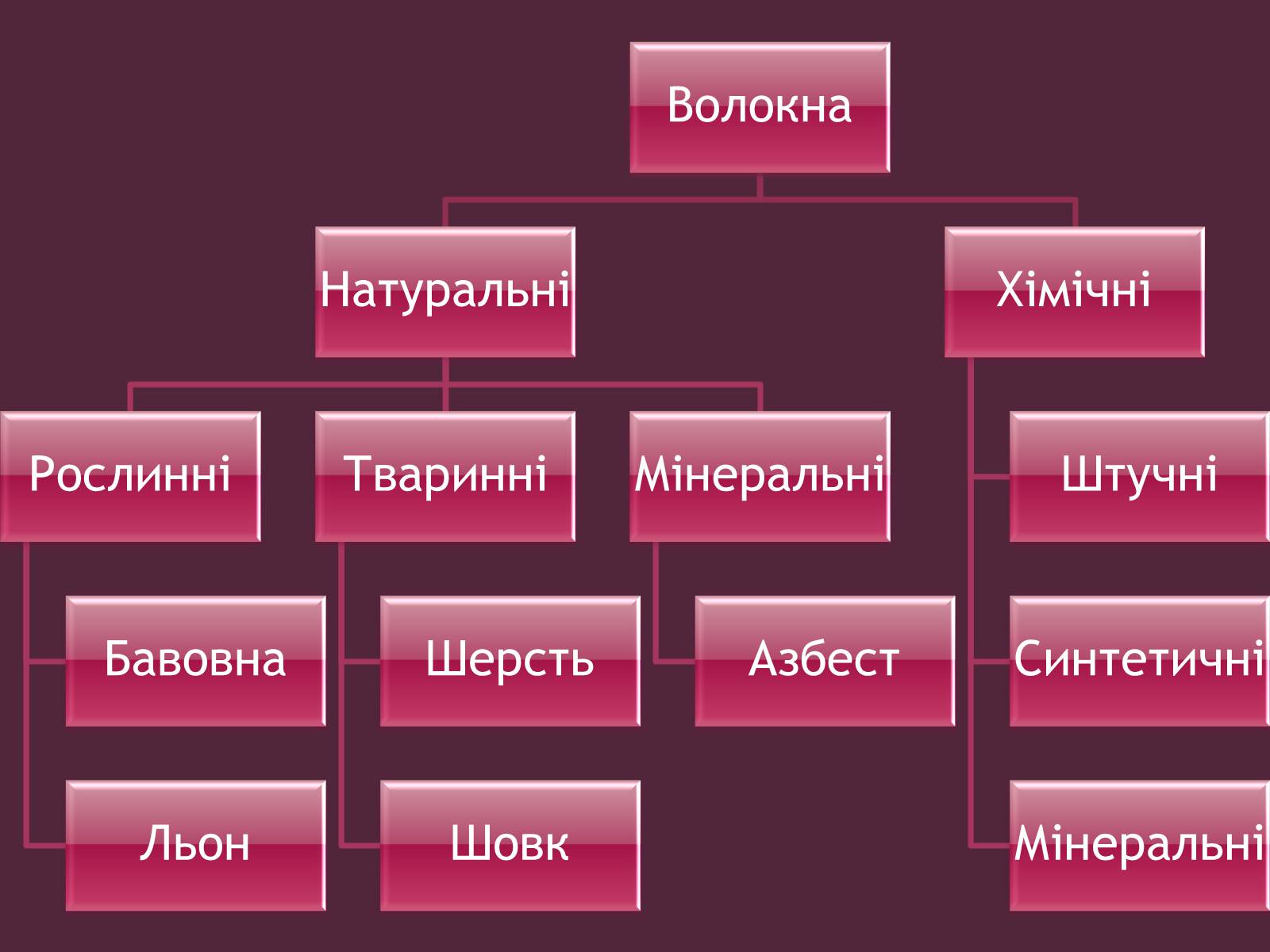 Презентація на тему «Волокна. Штучні і синтетичні волокна» - Слайд #5