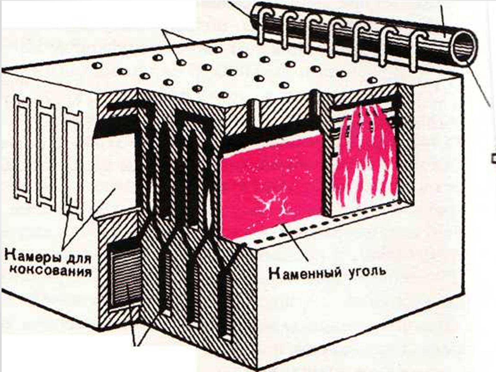 Коксование каменного угля. Коксование угля схема. Коксование угля (пиролиз). Схема коксовой печи. Печь для коксования угля схема.