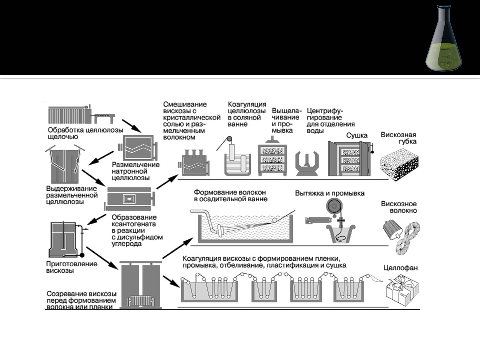 Технология производства волокна. Технологическая схема производства химического волокна. Схема производства вискозного волокна. Схема производства вискозyjujdjkjrfy. Процесс получения вискозного волокна.