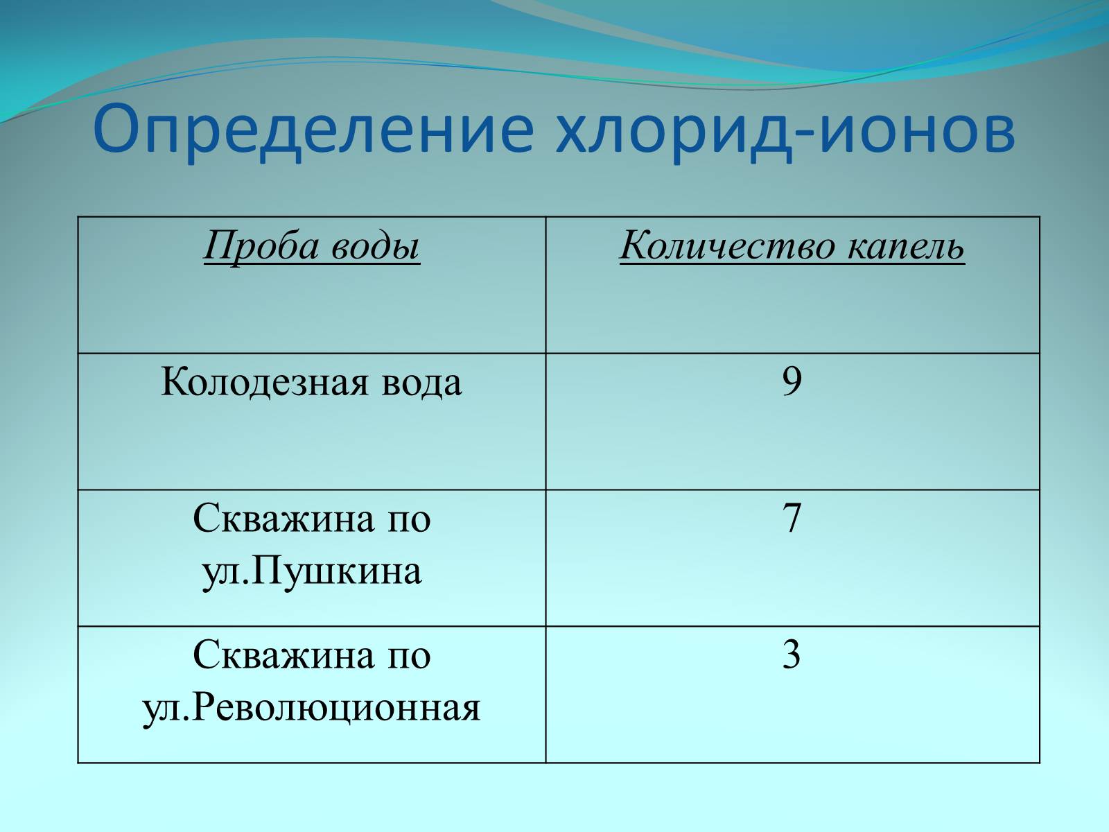 Презентація на тему «Качество питьевой воды» - Слайд #15