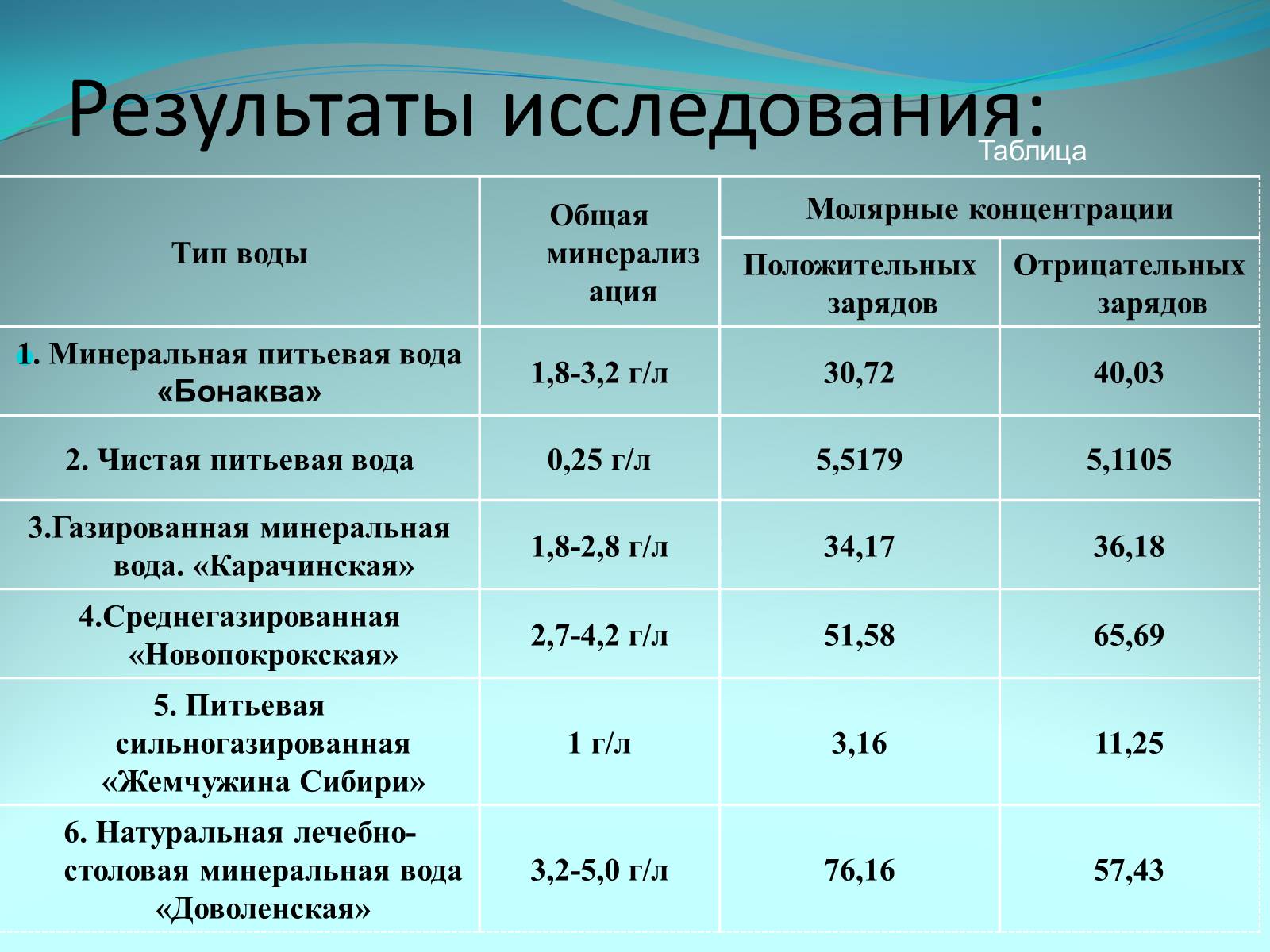 Презентація на тему «Качество питьевой воды» - Слайд #24