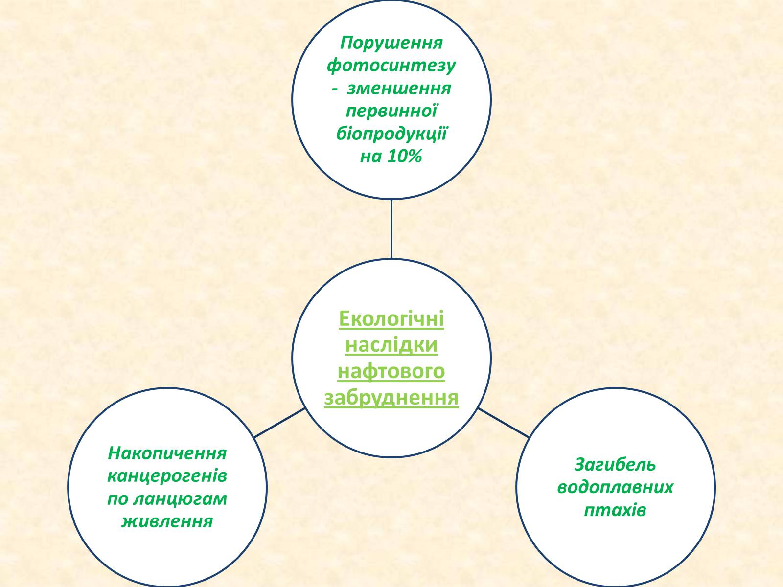 Презентація на тему «Охорона навколишнього середовища від забруднень при переробці вуглеводневої сировини та використанні продуктів її переробки» - Слайд #4