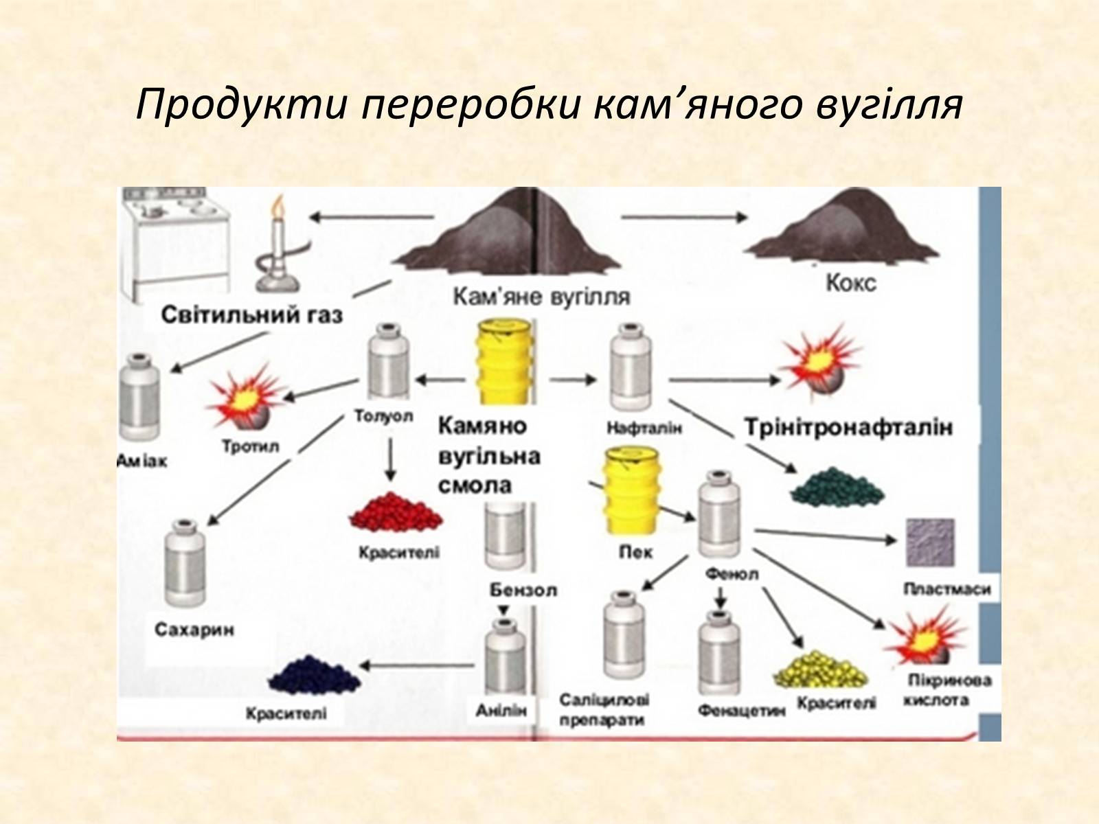 Презентація на тему «Охорона навколишнього середовища від забруднень при переробці вуглеводневої сировини та використанні продуктів її переробки» - Слайд #7