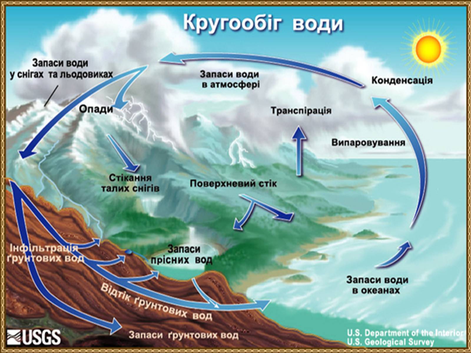 Презентація на тему «Колообіг води» - Слайд #6