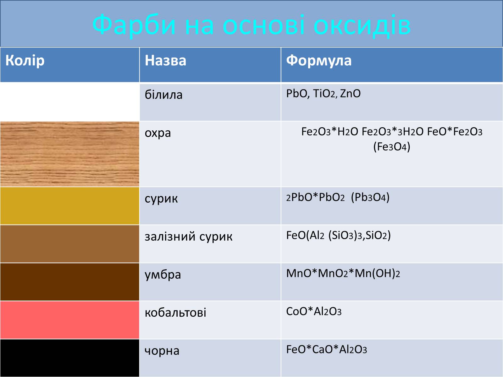 Презентація на тему «Поширення оксидів у оболонках Землі» - Слайд #13