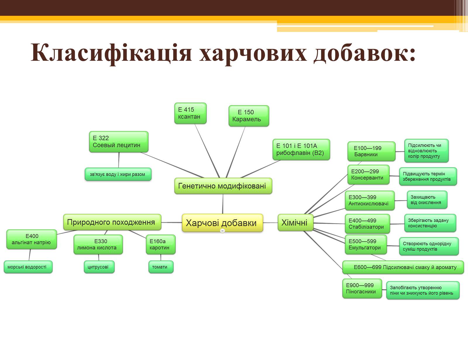 Презентація на тему «Харчові добавки» (варіант 21) - Слайд #4