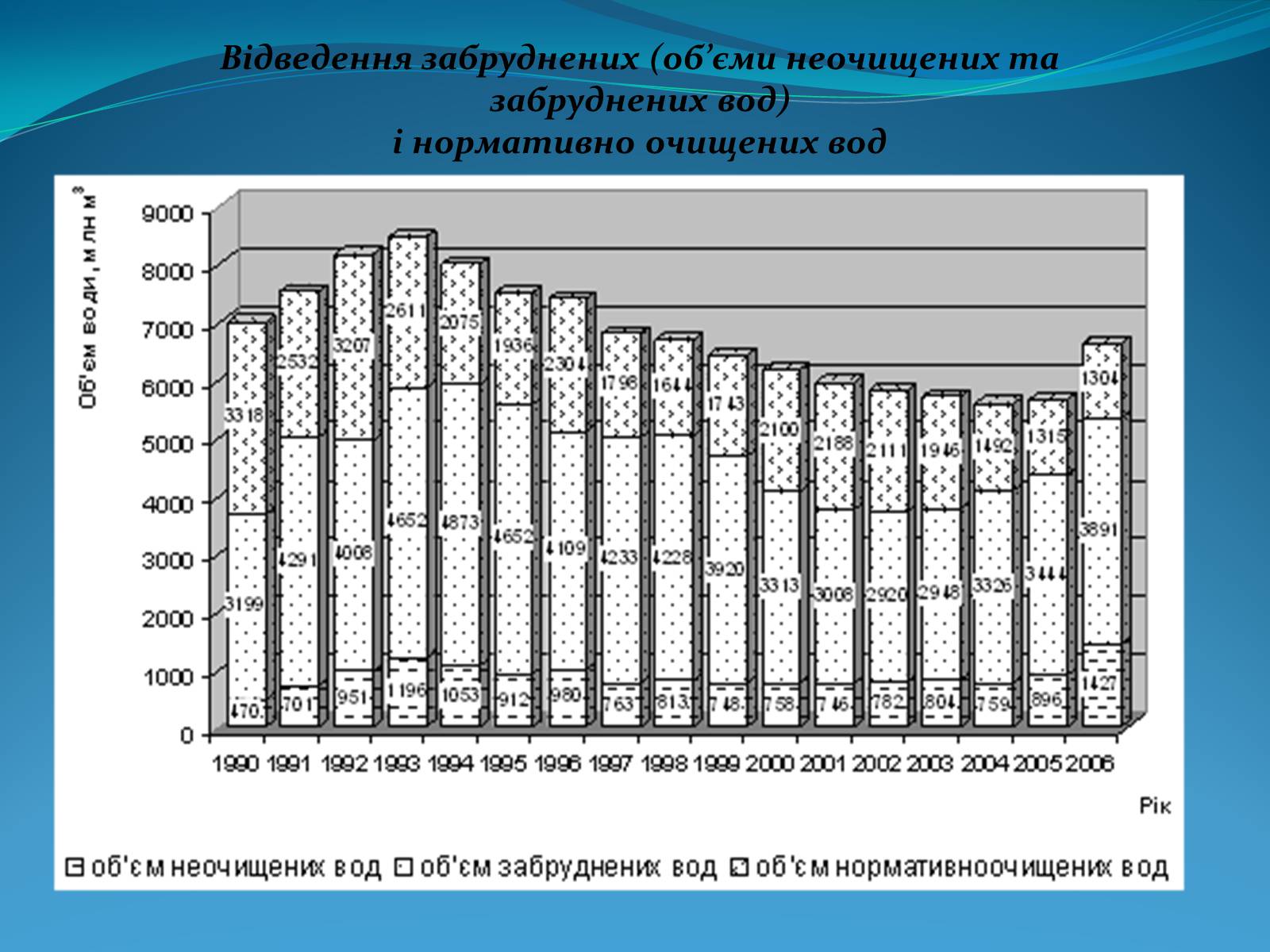 Презентація на тему «Екологія води» - Слайд #7