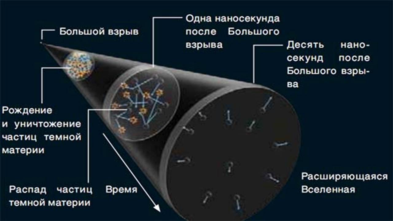 Вещества вселенной. Темная материя темная энергия состав Вселенной. Расширение Вселенной темная материя. Расширение Вселенной темная энергия. Ускоренное расширение Вселенной и темная энергия.