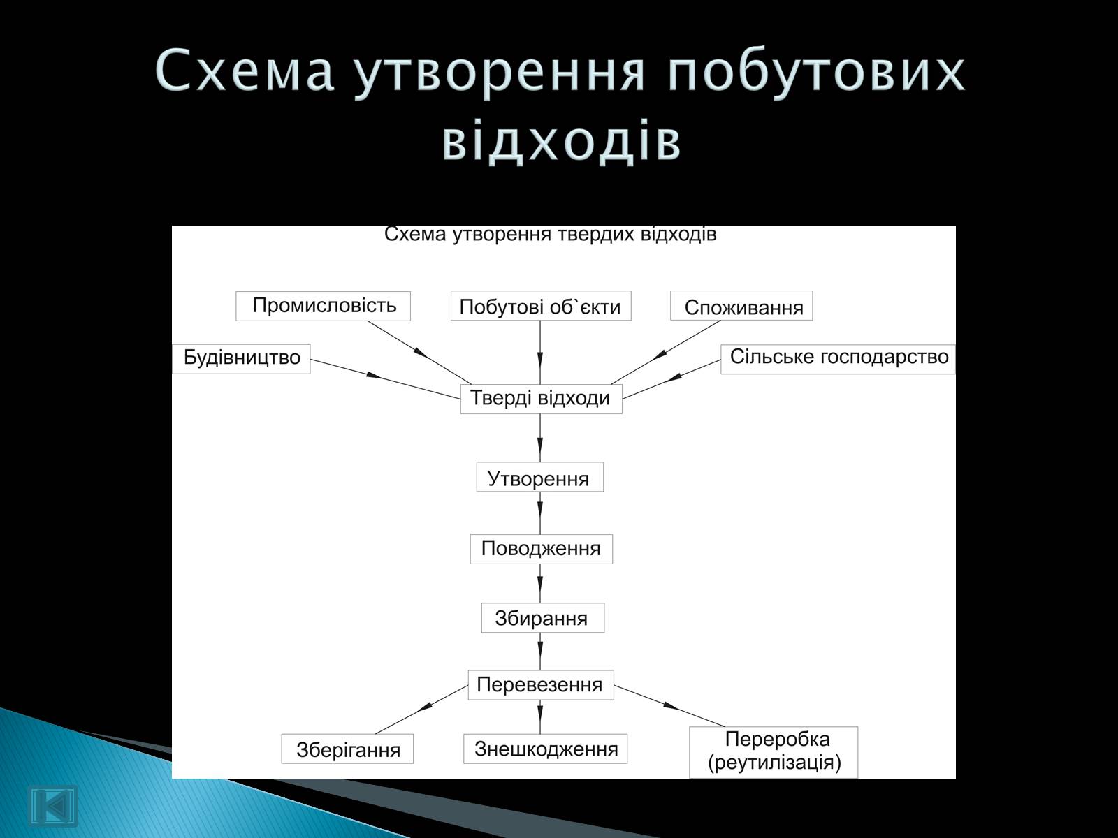 Презентація на тему «Технології переробки твердих побутових відходів» - Слайд #9