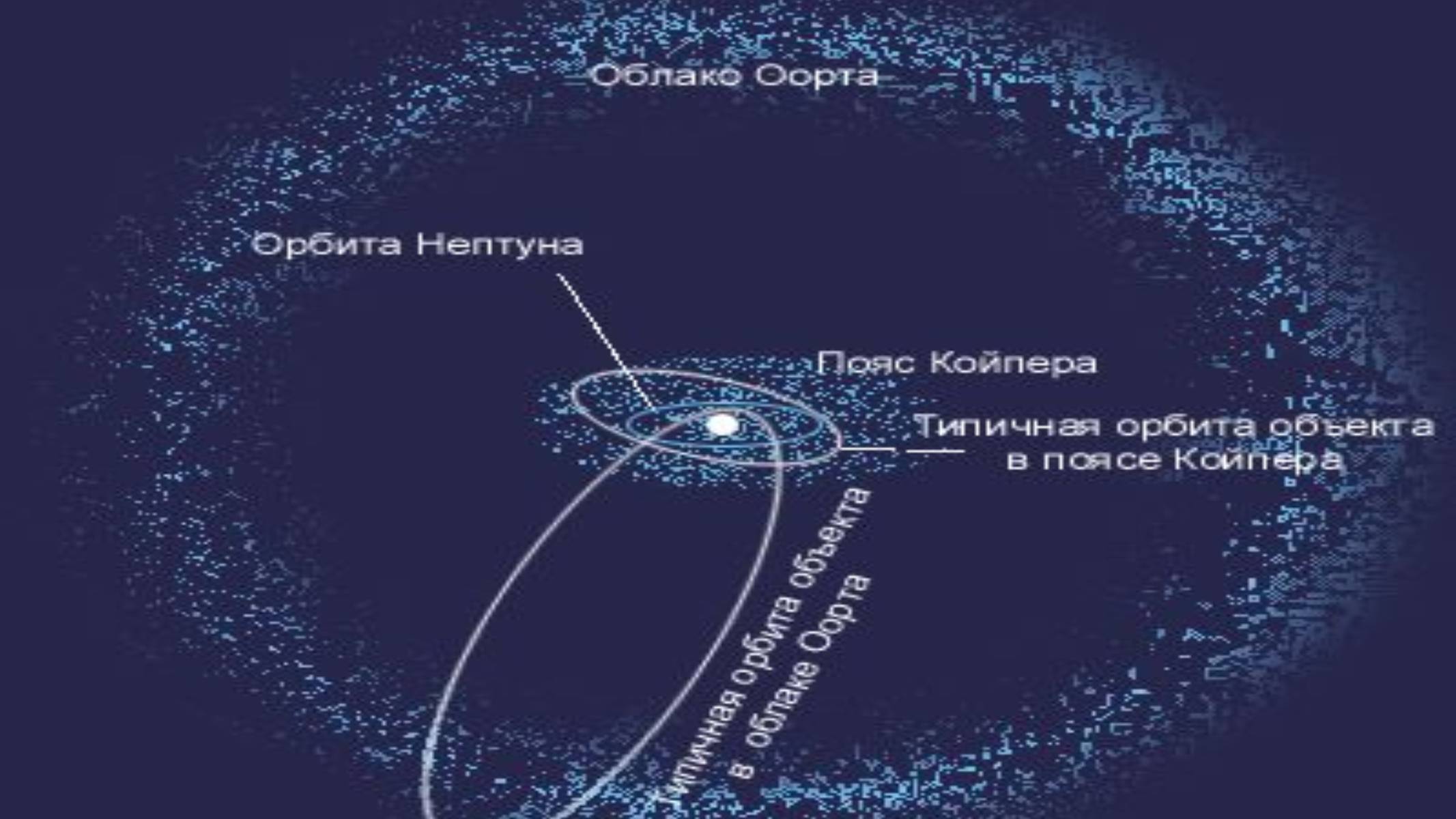 Нептун влияние. Пояс Койпера и облако Оорта в солнечной системе. Солнечная система пояс Койпера Оорта. Пояс Хиллса пояс Койпера облако Оорта. Облако Оорта пояс Койпера главный пояс астероидов.