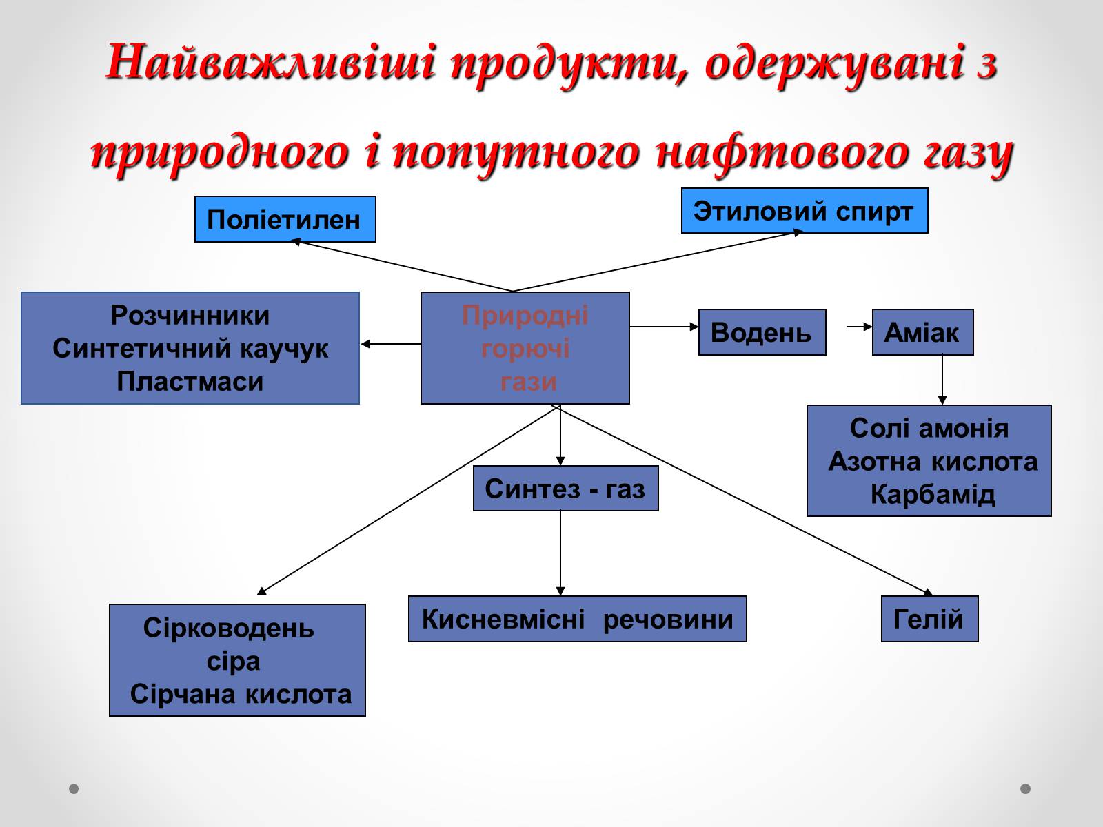 Презентація на тему «Природні джерела органічних речовин» (варіант 1) - Слайд #6