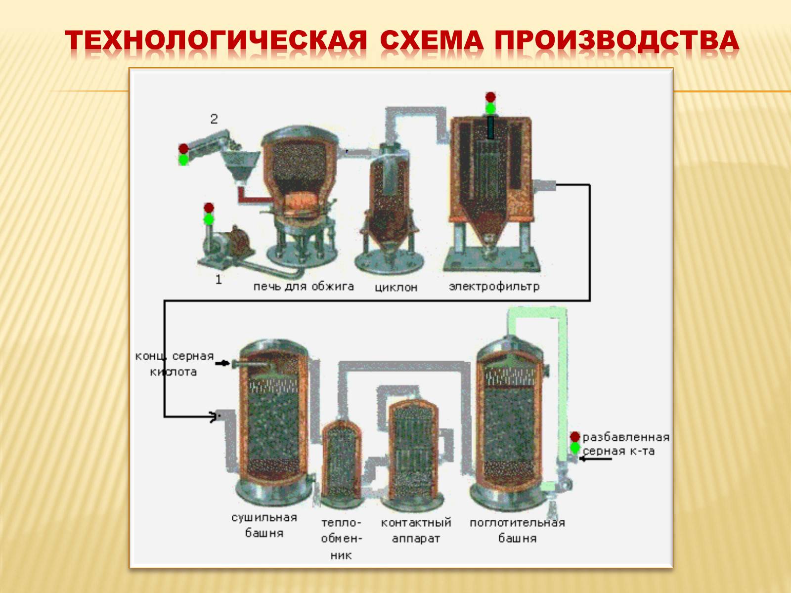 Способ производства серной кислоты. Электропечь в производстве серной кислоты. Схема технологии производства серной кислоты. Электрофильтр в производстве серной кислоты. Схема стадия производства серной кислоты.