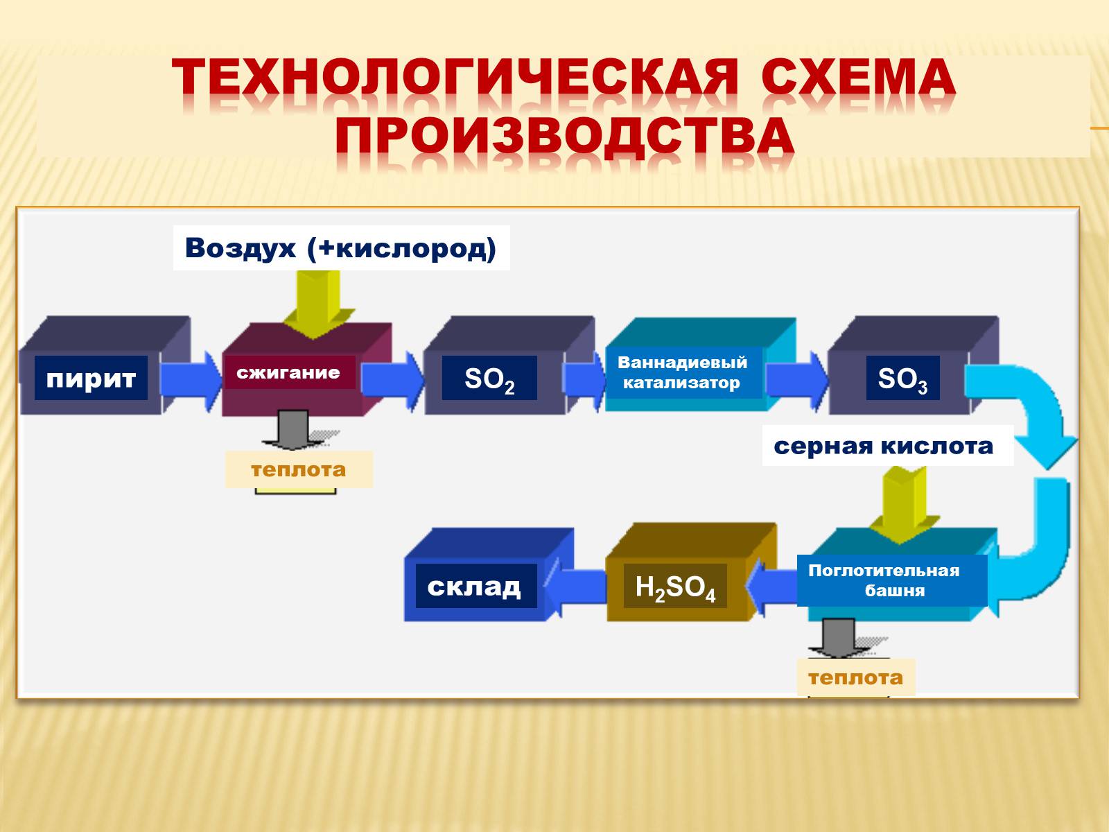 Серная кислота завод. Технологическая схема производства серной кислоты. Процесс производства серной кислоты схема. Поглотительная башня серная кислота. Схема стадия производства серной кислоты.