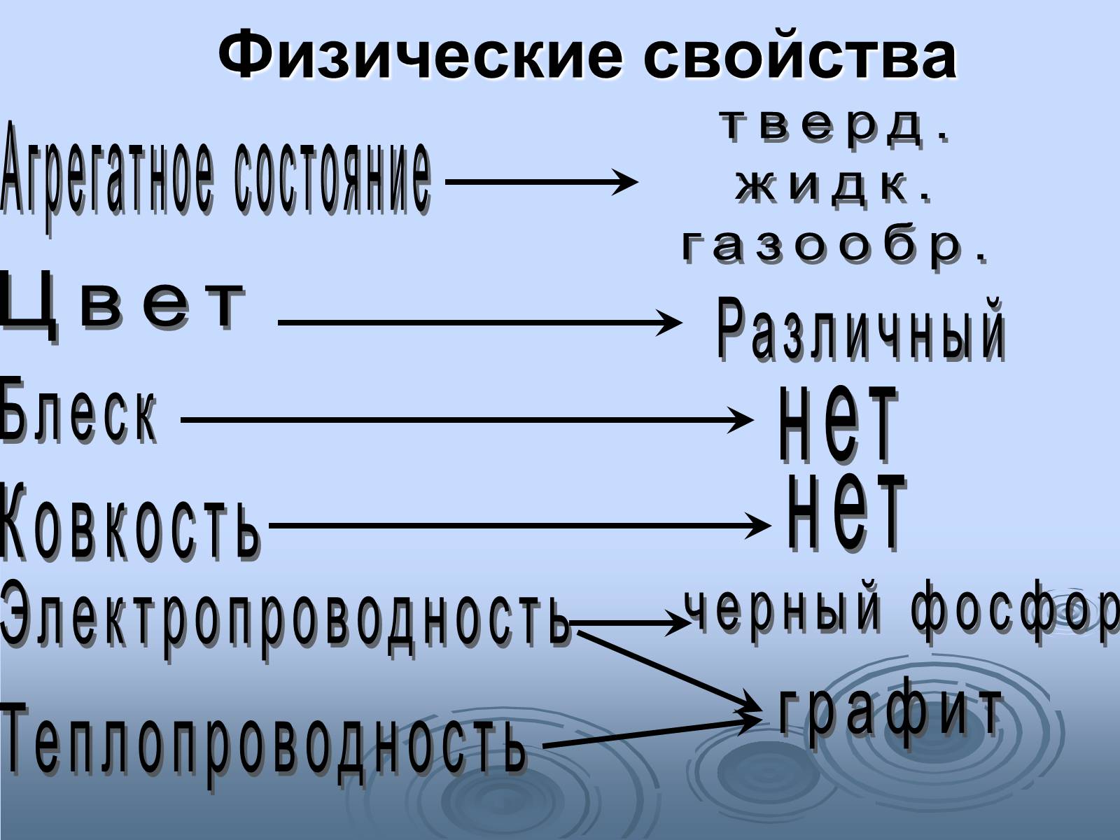 Физические неметаллов. Физические свойства неметаллов. Электропроводность неметаллов таблица. Электропроводность неметаллов. Физические свойства неметаллов агрегатное состояние.