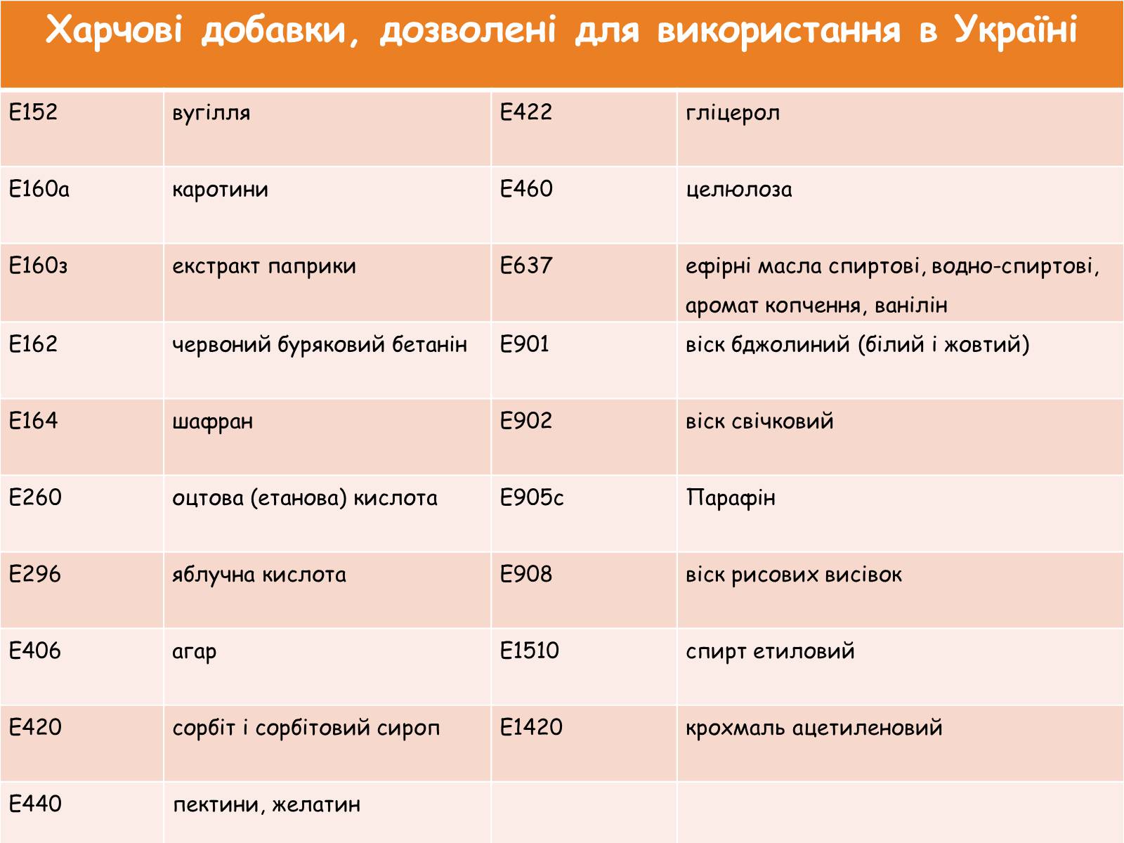 Презентація на тему «Хімія числа Е в продуктах харчування» - Слайд #6