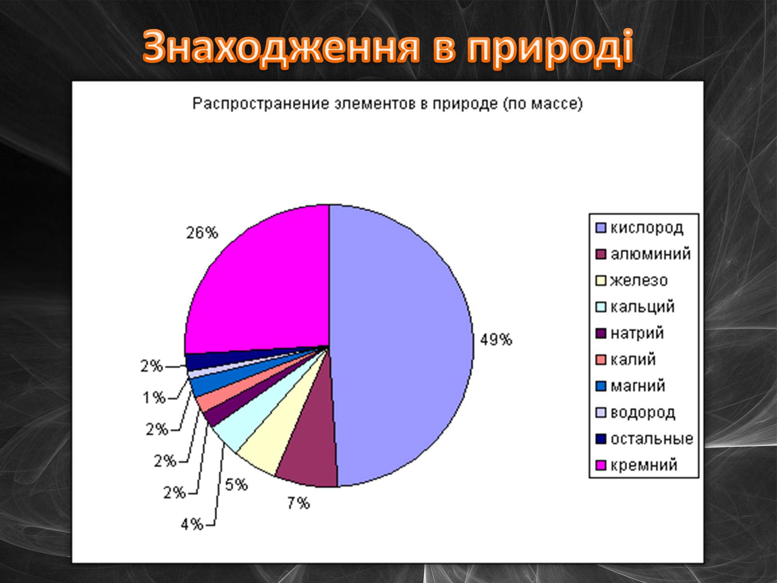 Распространенность в природе. Диаграмма распространение химических элементов в природе по массе. Диаграмма распространение химических элементов в природе. Распределение химических элементов в природе по массе диаграмма. Диаграмма распространенности химических элементов в природе.