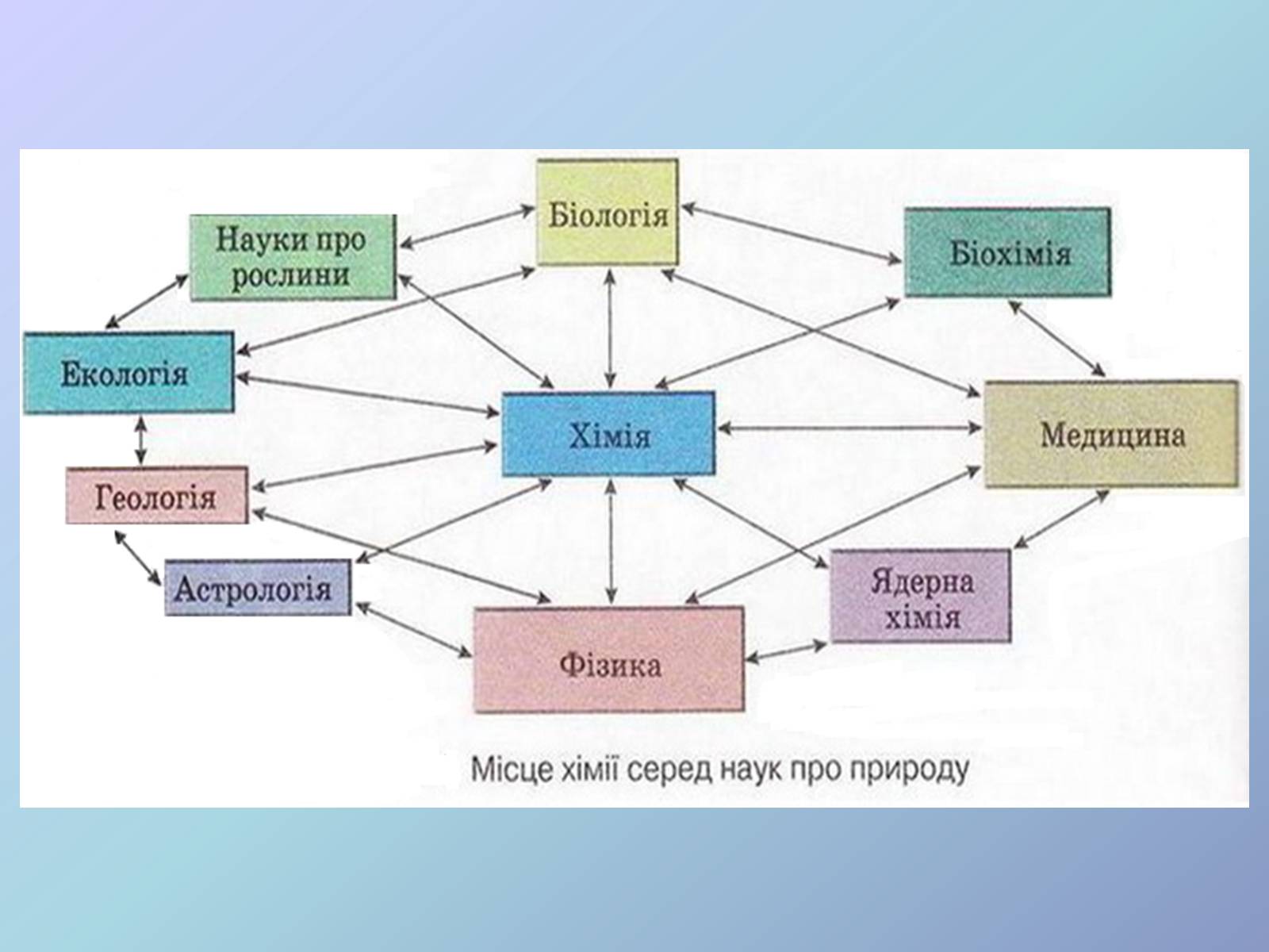 Презентація на тему «Місце хімії серед наук про природу» (варіант 3) - Слайд #2