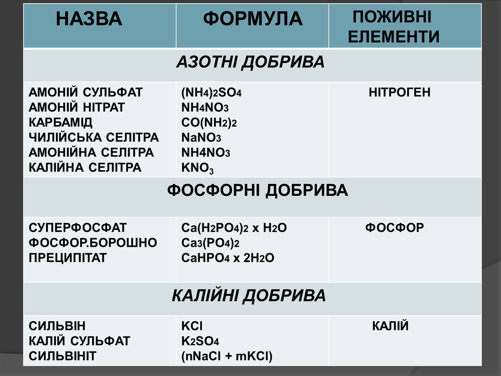 Презентація на тему «Мінеральні добрива» (варіант 10) - Слайд #6