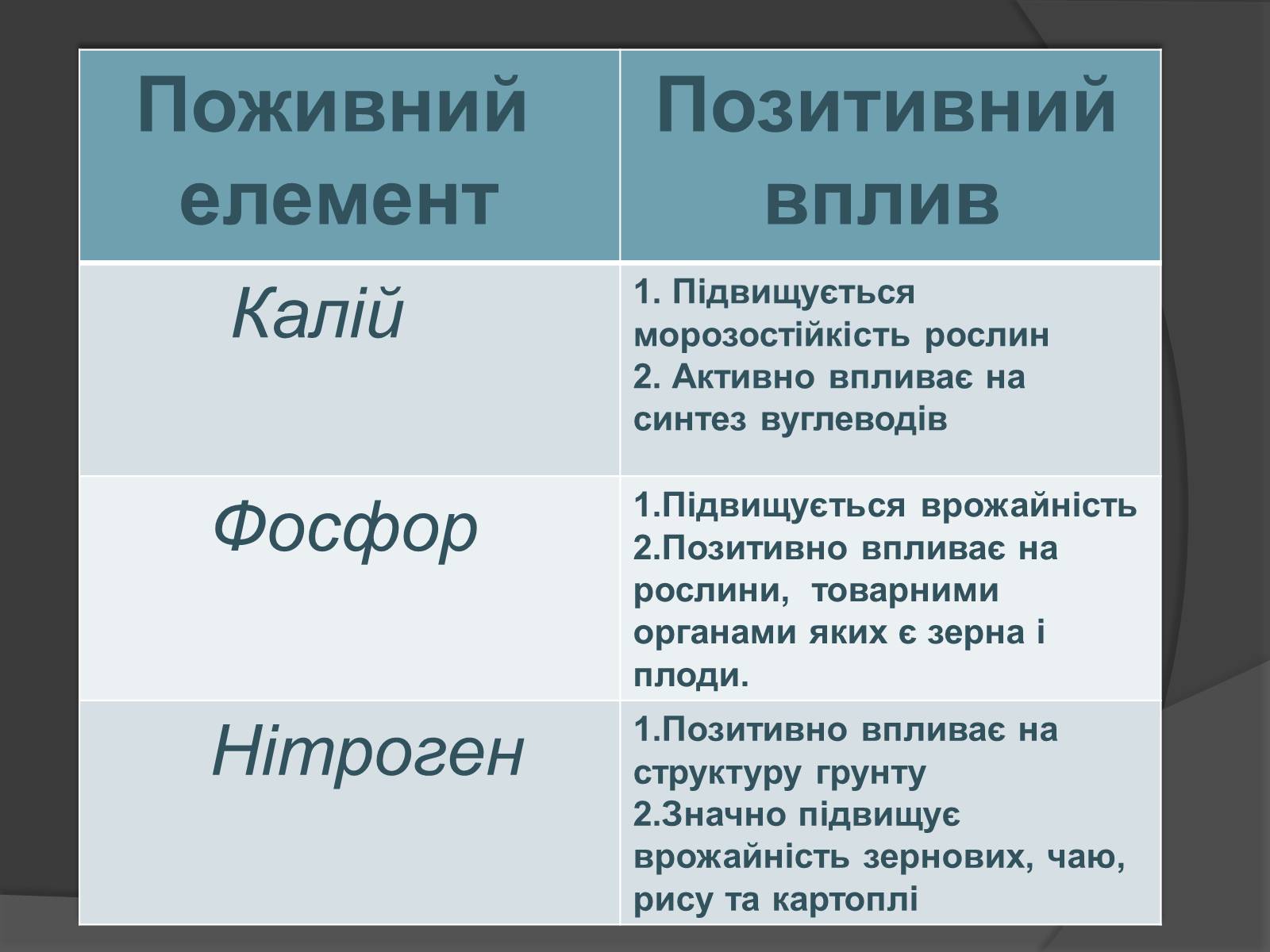 Презентація на тему «Мінеральні добрива» (варіант 10) - Слайд #8