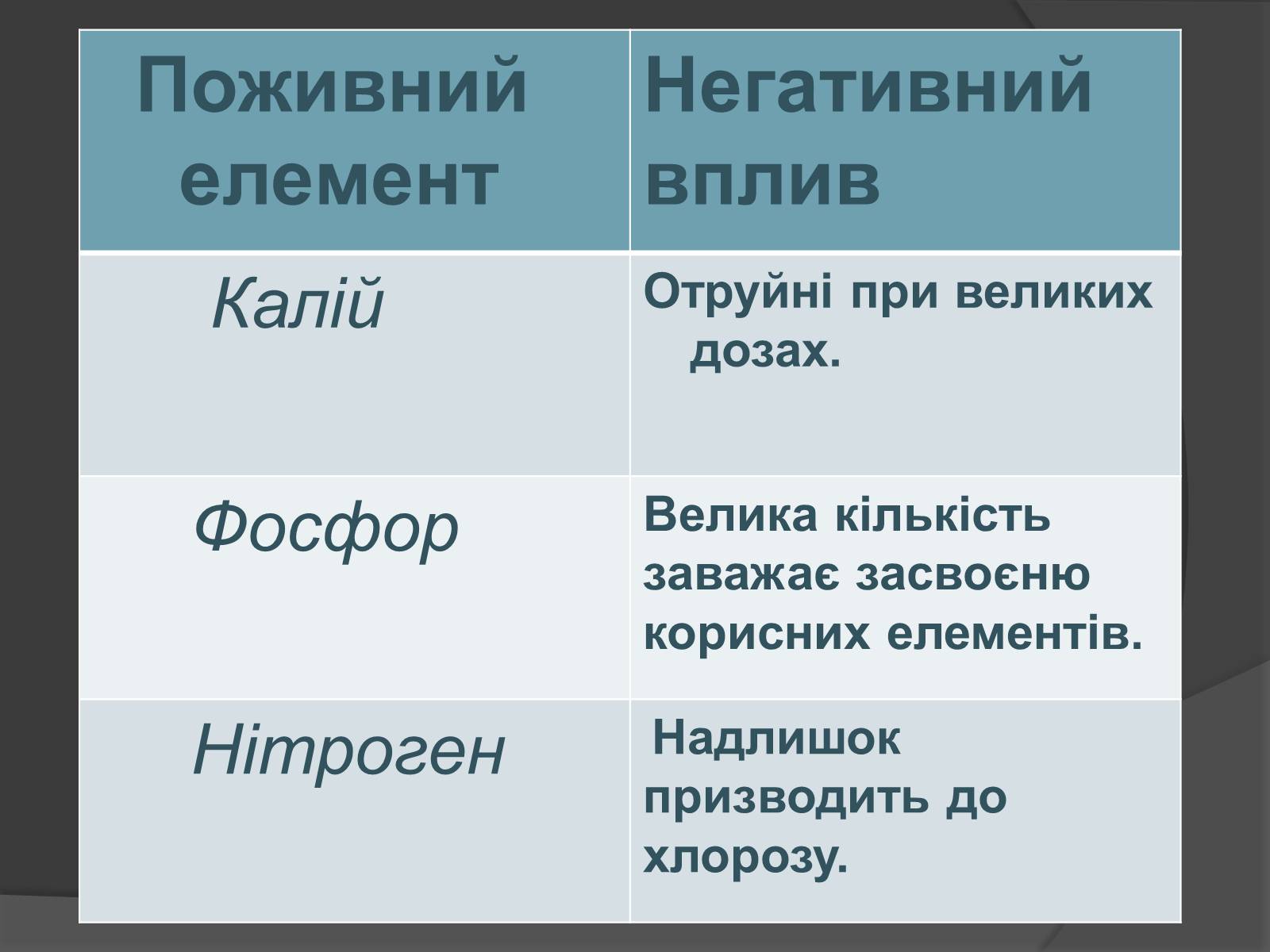 Презентація на тему «Мінеральні добрива» (варіант 10) - Слайд #9