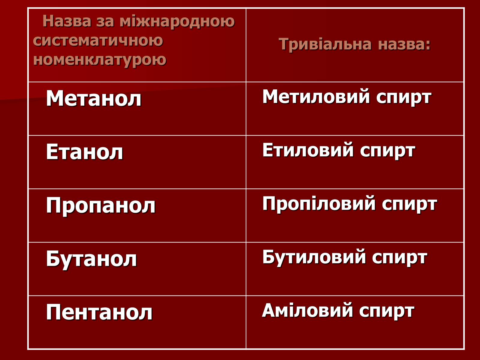 Презентація на тему «Одноатомні спирти» - Слайд #4